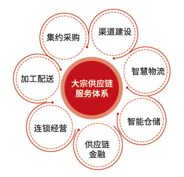 業務板塊